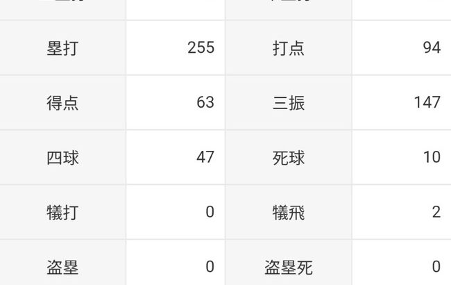 山川穂高「打率.252（520-131）32本 94打点 OPS.815」←これについての率直な感想wwwwww