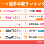 【悲報】日本人アスリート年収ランキングが発表される。サッカー界からは…