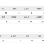 坂本勇人　.232(384-89) 6本 OPS.597 得点圏.206　犠打0