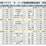 【ドラフト】「上位3人遊撃手指名の巨人は最下位評価」 元ヤクルト編成部長がドラフト採点