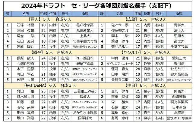 【ドラフト】「上位3人遊撃手指名の巨人は最下位評価」 元ヤクルト編成部長がドラフト採点