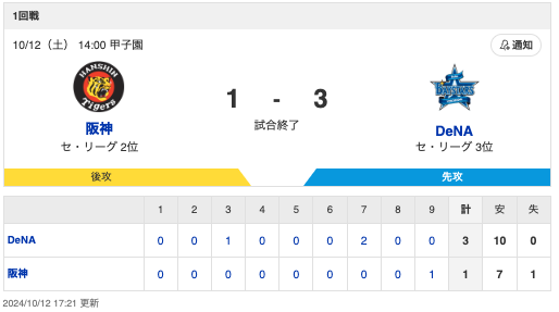 セ･リーグCS第1戦 T 1-3 DB [10/12]　DeNAが王手　東4回で降板も完封リレー、オースティン2点タイムリー　阪神もう後がなくなる・・・