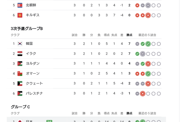 【悲報】サッカー日本代表のここ最近の数字…あまりにも強すぎるｗｗｗｗｗｗ