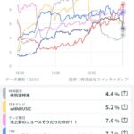 【朗報】大谷翔平ドジャース、再放送なのに視聴率8.7%で全番組トップを記録