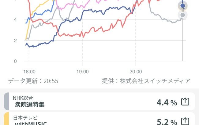 【朗報】大谷翔平ドジャース、再放送なのに視聴率8.7%で全番組トップを記録