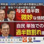 【NHK】衆院選 自民・公明 過半数確保は微妙 自民の過半数割れ確実