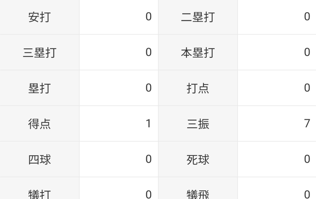 江越大賀　13試合 .778（9-7） 0本 0打点 0盗塁 2盗塁死