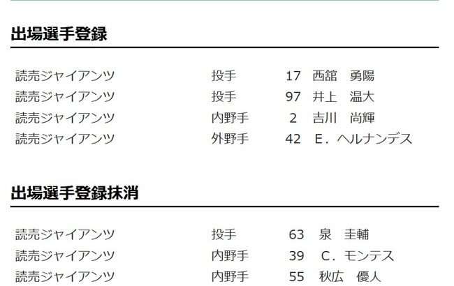 【10/19公示】巨人、吉川尚輝、ヘルナンデス、西舘勇陽らが一軍登録　モンテスらが登録抹消