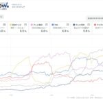 【悲報】大谷さん、ゴールデンタイムで視聴率３％で逝くｗｗｗｗｗｗｗｗｗ