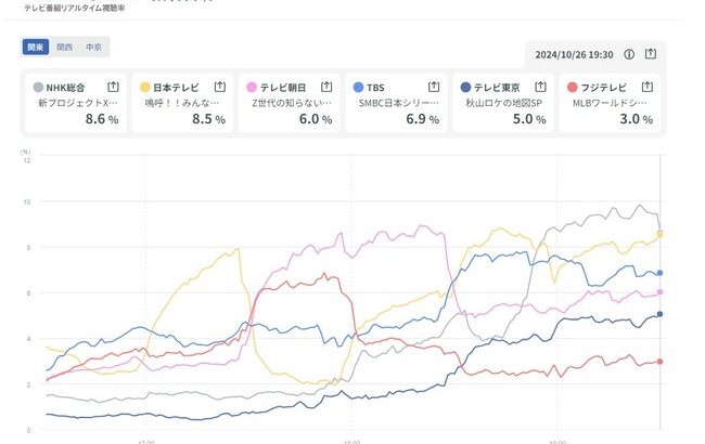 【悲報】大谷さん、ゴールデンタイムで視聴率３％で逝くｗｗｗｗｗｗｗｗｗ