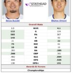 【MLB】鈴木誠也が超えるべき打者ってイチローや松井じゃ無くて新人王時代の大谷じゃね？？？？