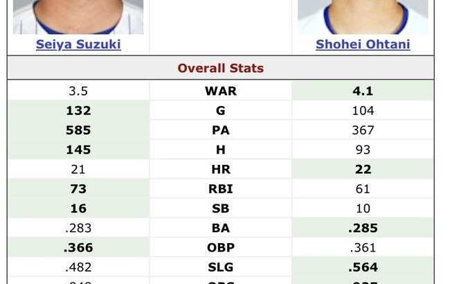 【MLB】鈴木誠也が超えるべき打者ってイチローや松井じゃ無くて新人王時代の大谷じゃね？？？？