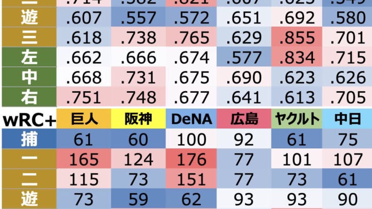 ポジション別OPSとｗRC＋   来季の課題が秒で判明