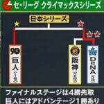 CSの1勝のアドバンテージって試合勘の差でないようなものよな