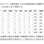 【朗報】大谷翔平さん、チャットGPTによるワールドシリーズの成績が神すぎてMVP不可避WWWWWWWWWWWWW