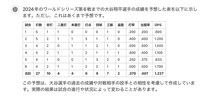 【朗報】大谷翔平さん、チャットGPTによるワールドシリーズの成績が神すぎてMVP不可避WWWWWWWWWWWWW