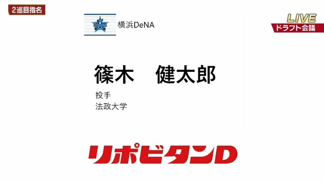 【ドラフト】法大・篠木健太郎はＤｅＮＡが２位指名　最速157キロ右腕、打撃センスもあり