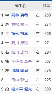 中日ドラゴンズがどうしても弱小打線に見えないんやが