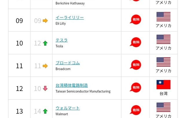 世界時価総額ランキング、アメリカしかいないｗｗｗｗｗｗｗｗｗｗ