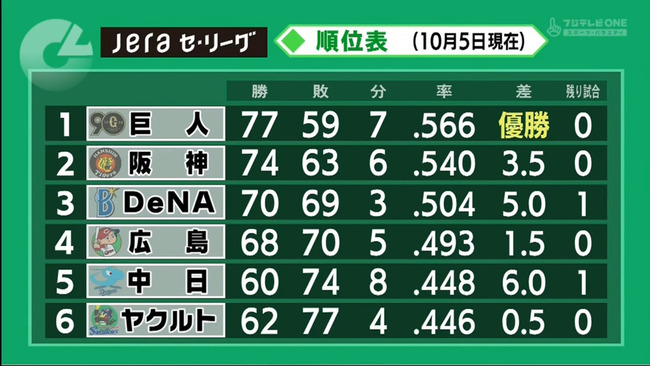 【朗報】セ・リーグ、最終戦まで順位確定せず！