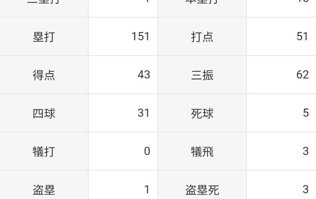 清宮幸太郎「打率.299(288-86)15本 51打点 OPS.897 得点圏.394」←これについての率直な感想www