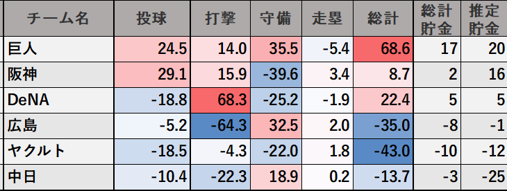 阪神の課題が明確に明らかになる 「守備」が酷すぎる　←　去年以外ずっと毎年リーグワーストレベルだよな