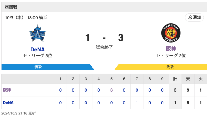 DB 1-3 T [10/3]　阪神・大竹5回無失点11勝目、石井が高専卒プロ初S、大山タイムリー　DeNAホーム最終戦黒星