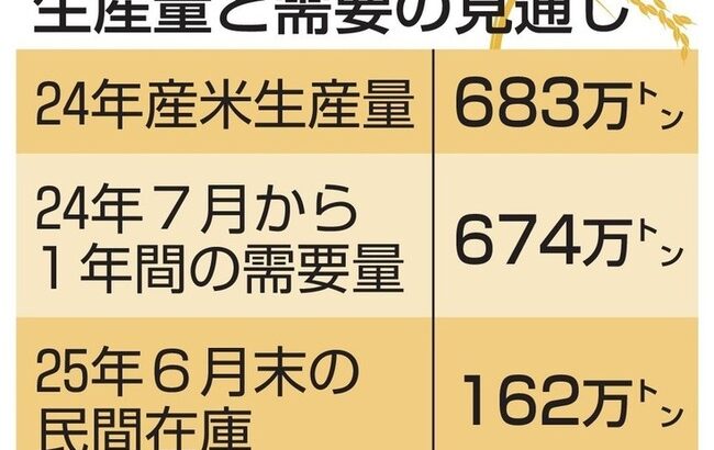 農林水産省「米が余ってます…」