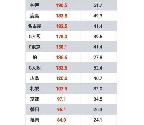 【朗報】Jリーグクラブの企業価値ランキングがこちらｗｗｗｗｗｗｗｗｗｗｗｗ