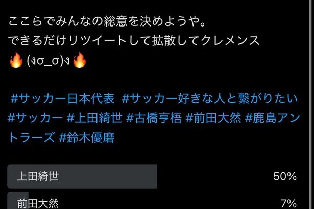 【悲報】日本代表さん…「1トップにふさわしいのは誰」とアンケートを取った結果ｗｗｗｗｗｗｗｗ