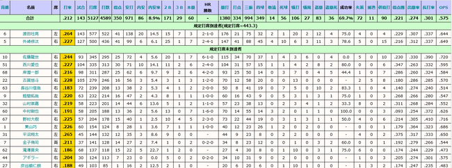 西武ライオンズ　チーム打率.212（パリーグ史上最低記録）←これあんま話題になってないけど