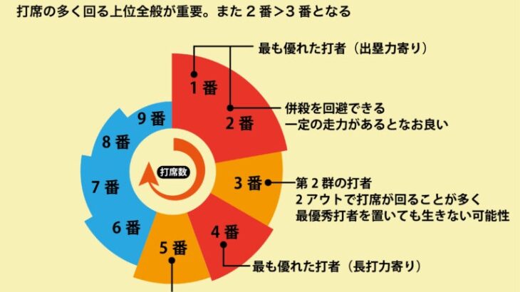 セイバーメトリクスに基づく打順ごとの重要性