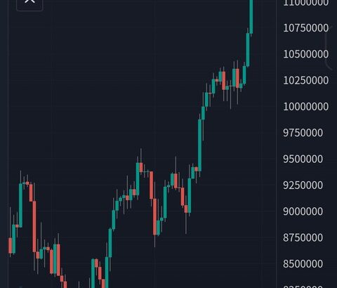 【朗報】ビットコイン、ドル建ての史上最高値更新に迫る。