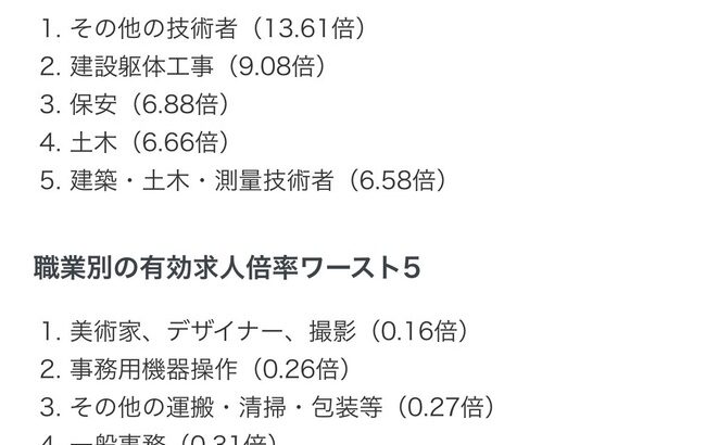 【謎】建設・警備・測量業界「求人しても全然人が来ない。意味が分からん」パシャ