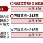 【悲報】自民党議員「石破茂って書きたくないんだが」