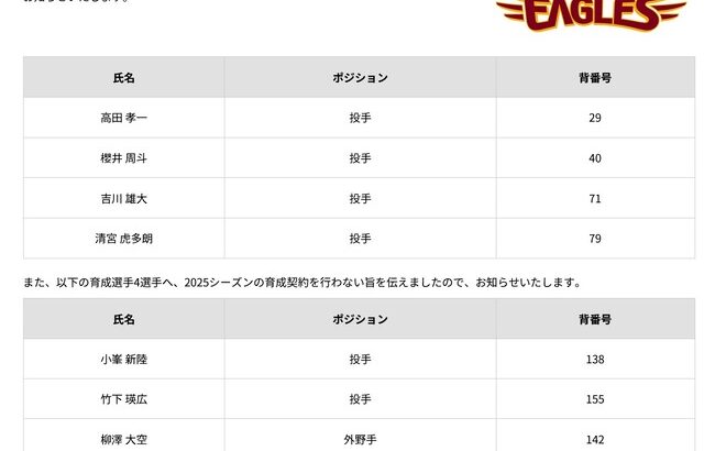 楽天　高田、清宮、桜井、吉川に戦力外通告　育成含め計８人　清宮は今季開幕直後に支配下登録勝ち取るも…