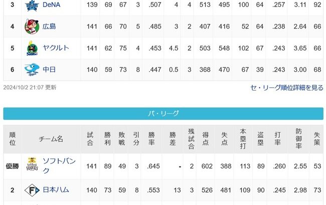 【朗報】12球団で順位の決まっていない球団、ヤクルトと中日だけになる