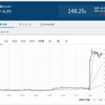 1ドル＝148円台半ばまで円安進む 米・雇用統計市場予想上回り