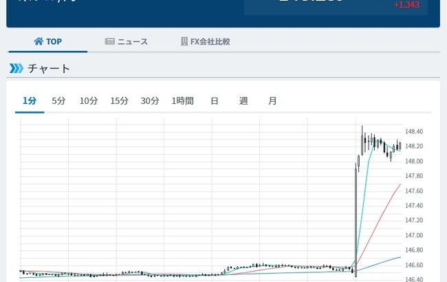 1ドル＝148円台半ばまで円安進む 米・雇用統計市場予想上回り