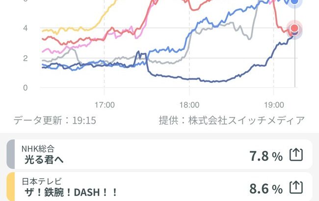 【悲報】プロ野球さん、とうとうアイツに視聴率で負けてしまう・・・