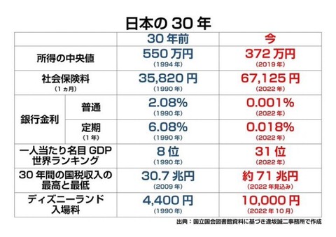 【衝撃】日本人の年収の中央値、３０年で２００万円も減っていた