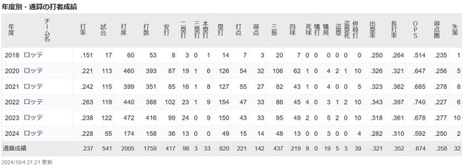 安田尚憲(25).228(158-36)0本15点OPS.592