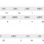 森友哉　.281　9本　46打点　46得点　捕手ｽﾀﾒﾝ49試合　←これで叩かれる理由