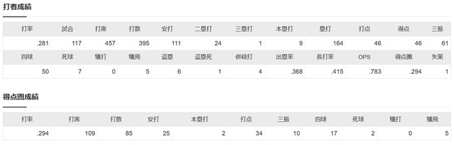 森友哉　.281　9本　46打点　46得点　捕手ｽﾀﾒﾝ49試合　←これで叩かれる理由