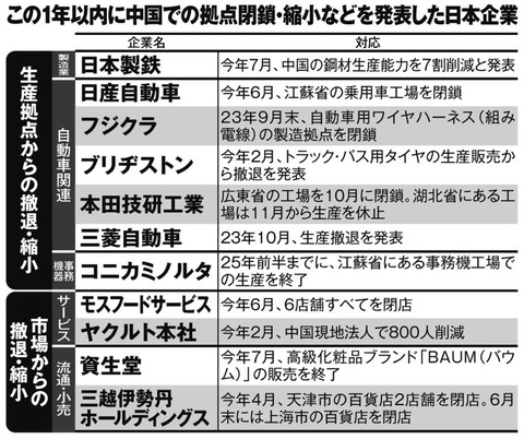 【脱チャイナ】 ホンダ・伊勢丹・日本製鉄・モスバーガー…中国から撤退・工場閉鎖する日本企業が続々　個人消費が低迷