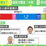 【悲報】専門家「裏金問題がなかったとしても自民は石破の経済対策がゴミすぎて負けてた」