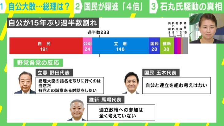 【悲報】専門家「裏金問題がなかったとしても自民は石破の経済対策がゴミすぎて負けてた」