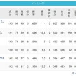 ソフトバンク91勝49敗3分　西武ライオンズ49勝91敗2分