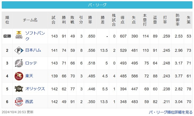 ソフトバンク91勝49敗3分　西武ライオンズ49勝91敗2分