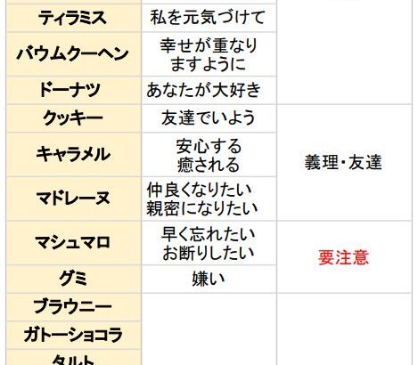 知っておこう！贈るお菓子の意味一覧